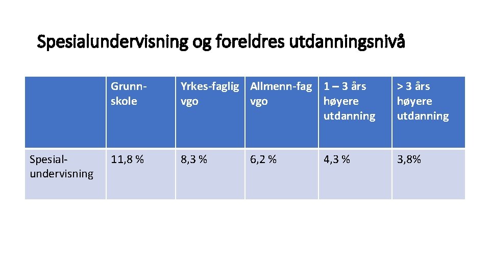 Spesialundervisning og foreldres utdanningsnivå Spesialundervisning Grunnskole Yrkes-faglig Allmenn-fag 1 – 3 års vgo høyere