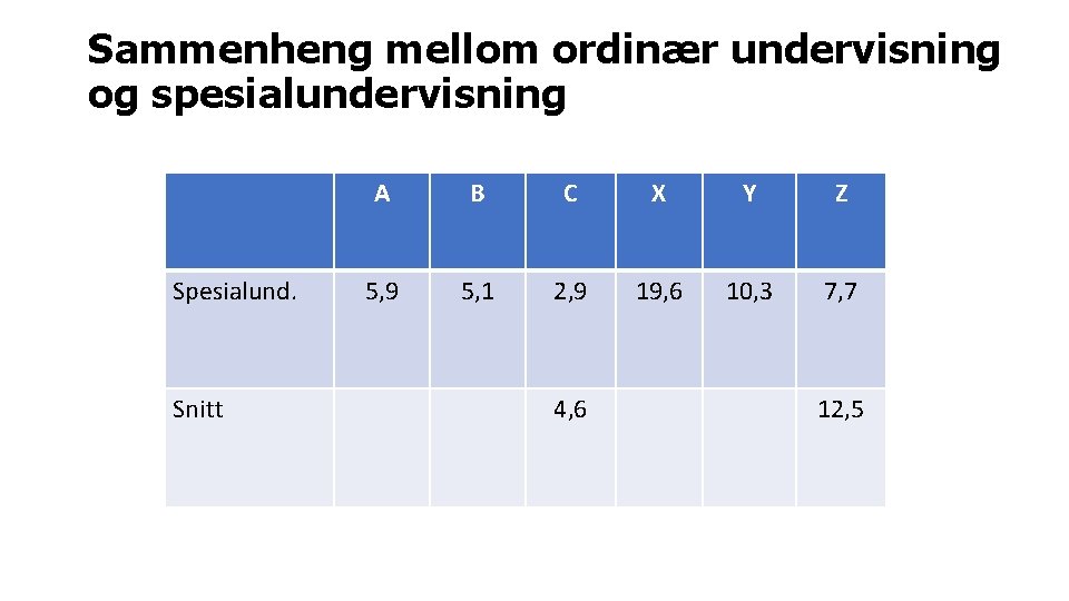 Sammenheng mellom ordinær undervisning og spesialundervisning Spesialund. Snitt A B C X Y Z