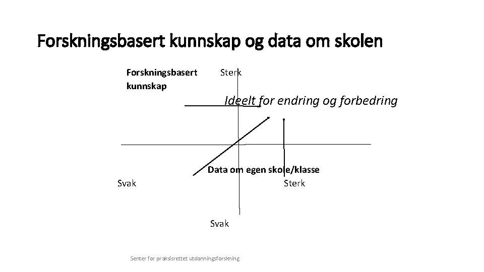 Forskningsbasert kunnskap og data om skolen Forskningsbasert kunnskap Sterk Ideelt for endring og forbedring