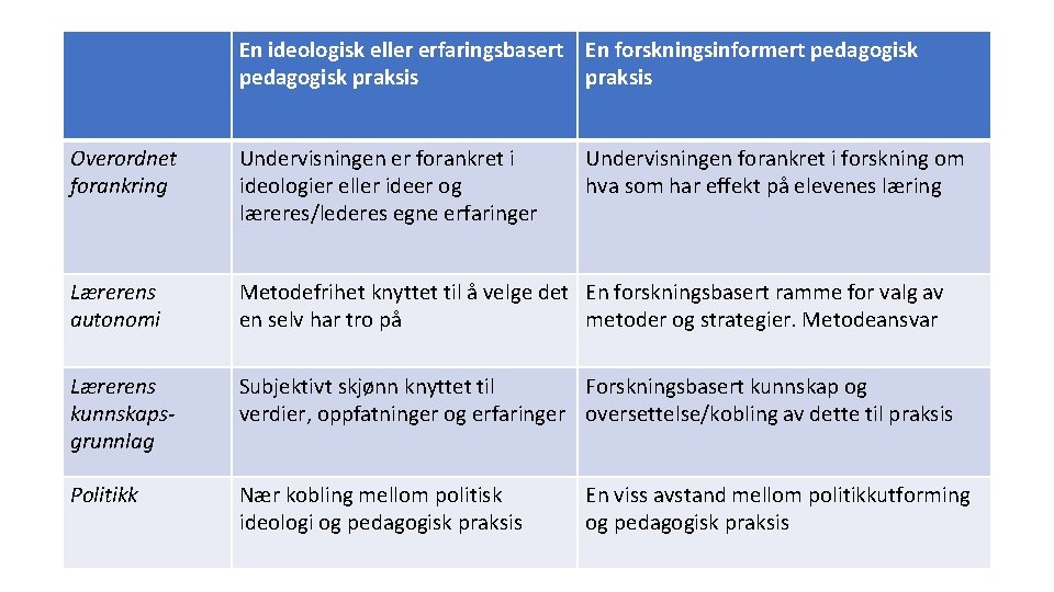 En ideologisk eller erfaringsbasert En forskningsinformert pedagogisk praksis Overordnet forankring Undervisningen er forankret i