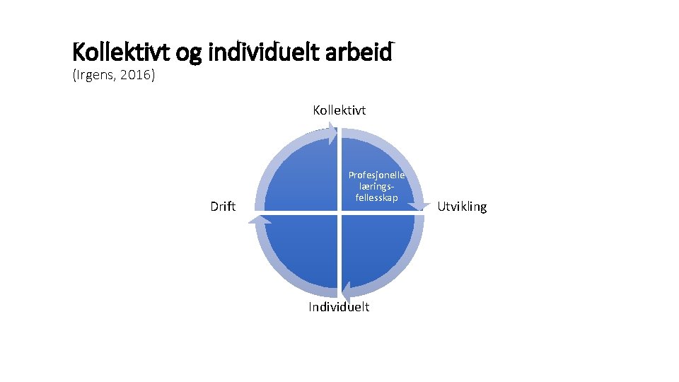 Kollektivt og individuelt arbeid (Irgens, 2016) Kollektivt Drift Profesjonelle læringsfellesskap Individuelt Utvikling 