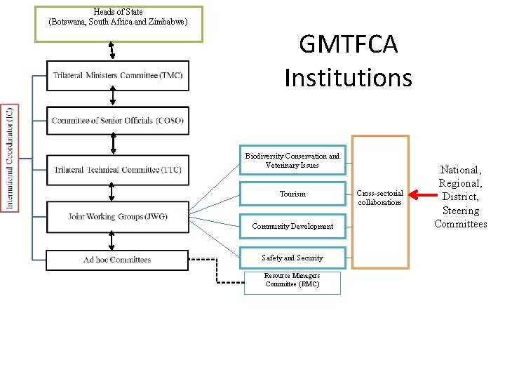 Heads of State (Botswana, South Africa and Zimbabwe) GMTFCA Institutions Biodiversity Conservation and Veterinary