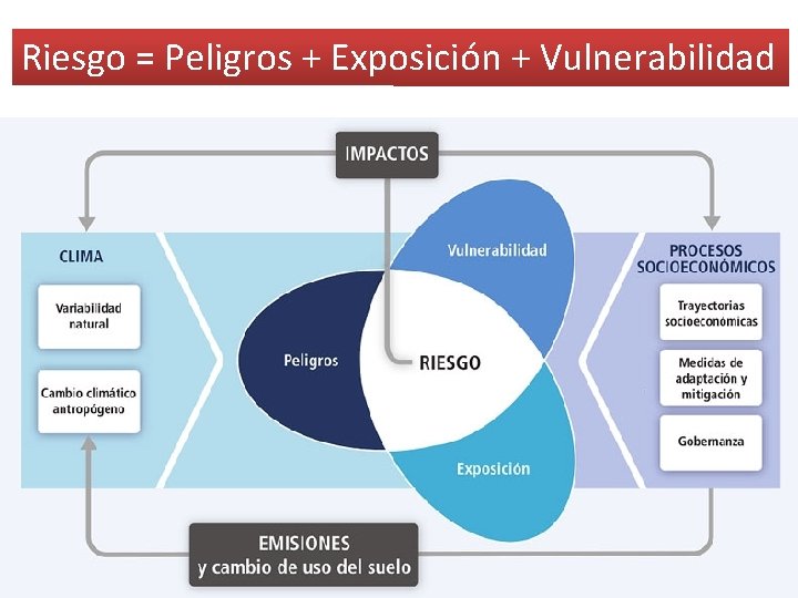 Riesgo = Peligros + Exposición + Vulnerabilidad 