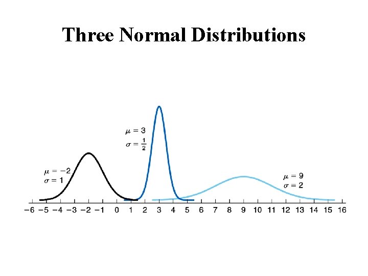Three Normal Distributions 