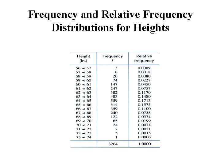 Frequency and Relative Frequency Distributions for Heights 