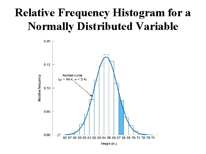 Relative Frequency Histogram for a Normally Distributed Variable 