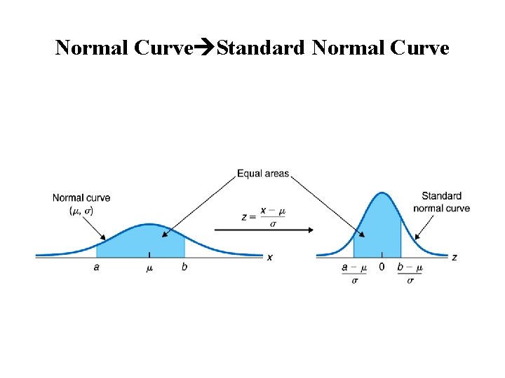 Normal Curve Standard Normal Curve 