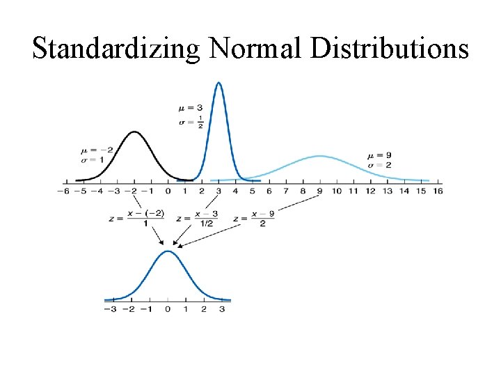 Standardizing Normal Distributions 
