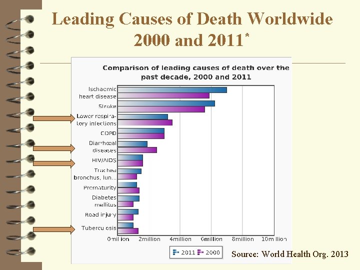 Leading Causes of Death Worldwide 2000 and 2011* Source: World Health Org. 2013 
