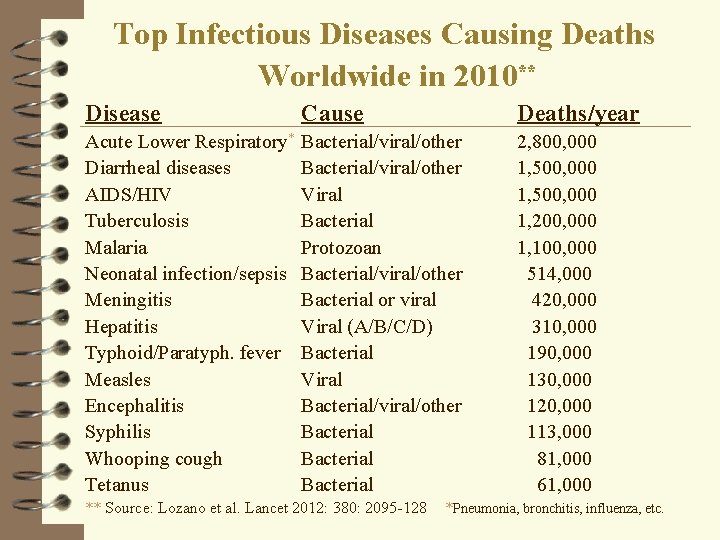 Top Infectious Diseases Causing Deaths Worldwide in 2010** Disease Cause Deaths/year Acute Lower Respiratory*