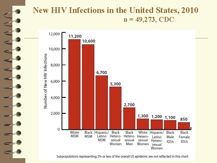 New HIV Infections in the United States, 2010 n = 49, 273, CDC 