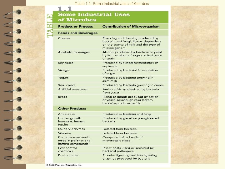 Table 1. 1 Some Industrial Uses of Microbes 