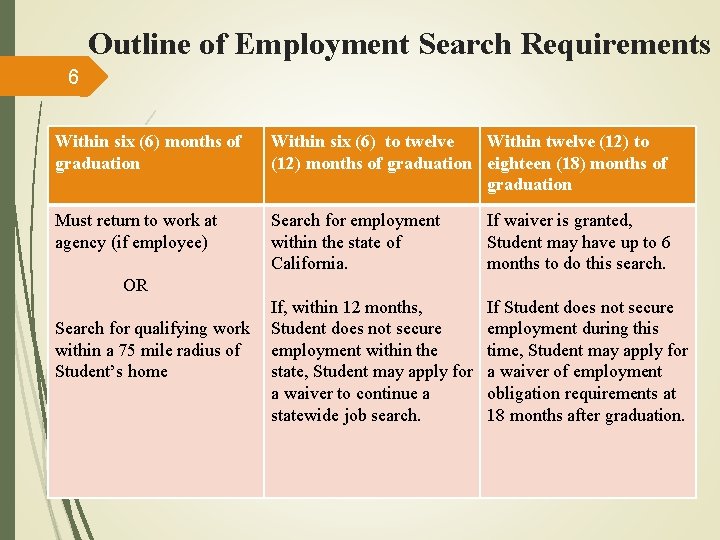 Outline of Employment Search Requirements 6 Within six (6) months of graduation Within six