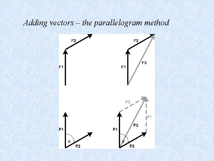 Adding vectors – the parallelogram method 