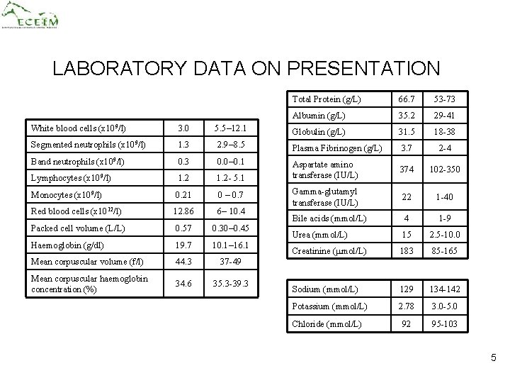 LABORATORY DATA ON PRESENTATION Total Protein (g/L) 66. 7 53 -73 Albumin (g/L) 35.