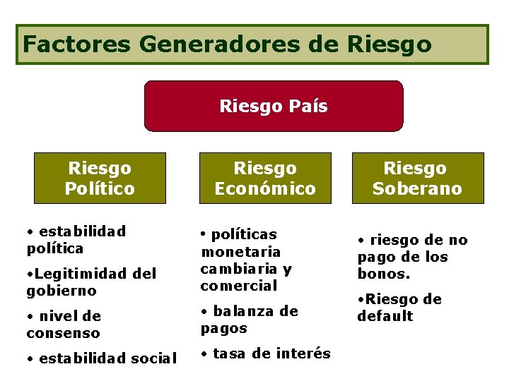 Factores Generadores de Riesgo País Riesgo Político • estabilidad política Riesgo Económico • políticas