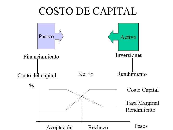 COSTO DE CAPITAL Pasivo Activo Inversiones Financiamiento Costo del capital Ko < r %