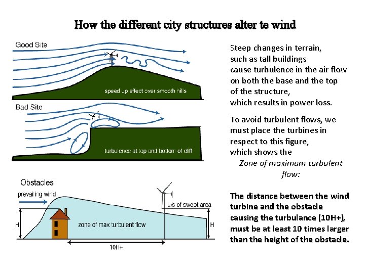 How the different city structures alter te wind Steep changes in terrain, such as