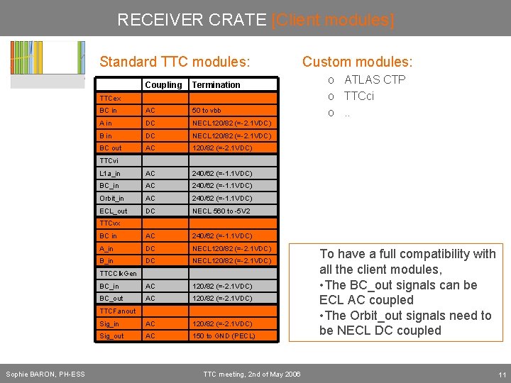 RECEIVER CRATE [Client modules] Standard TTC modules: Coupling Termination BC in AC 50 to