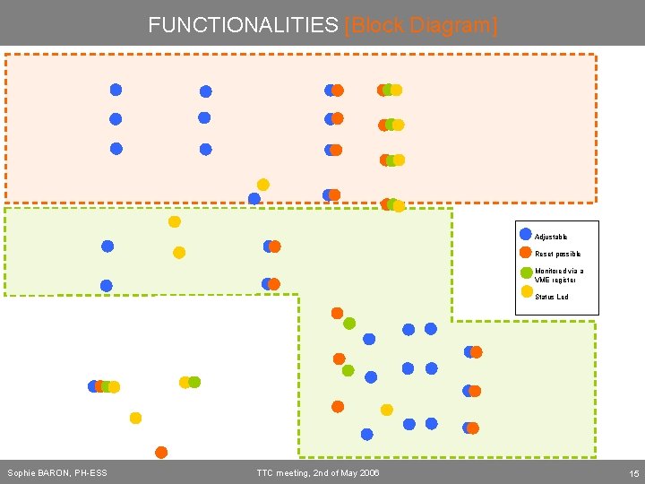 FUNCTIONALITIES [Block Diagram] Adjustable Reset possible Monitored via a VME register Status Led Sophie