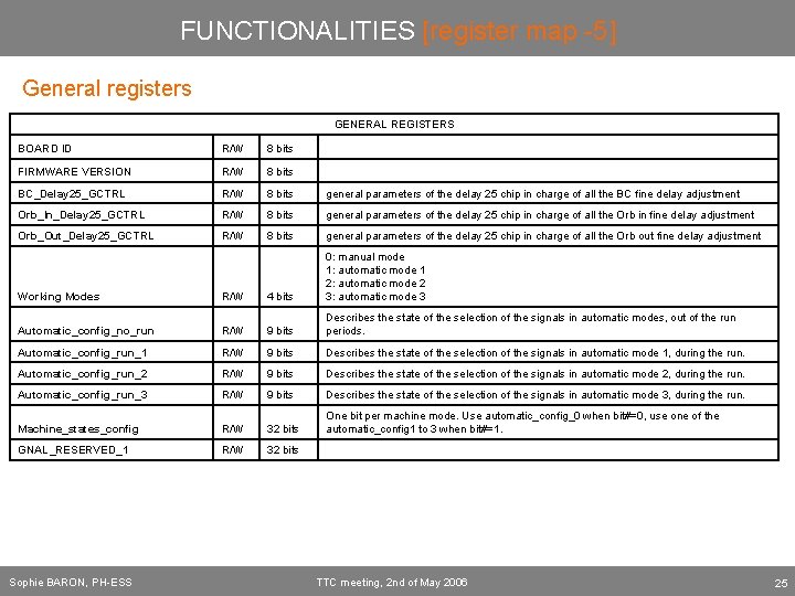 FUNCTIONALITIES [register map -5] General registers GENERAL REGISTERS BOARD ID R/W 8 bits FIRMWARE