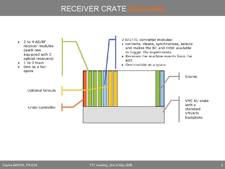 RECEIVER CRATE [Overview] Sophie BARON, PH-ESS TTC meeting, 2 nd of May 2006 3