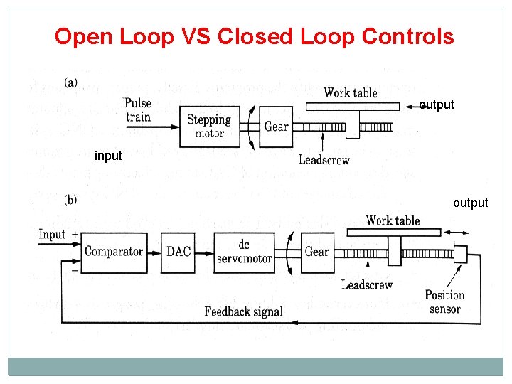 Open Loop VS Closed Loop Controls output input output 