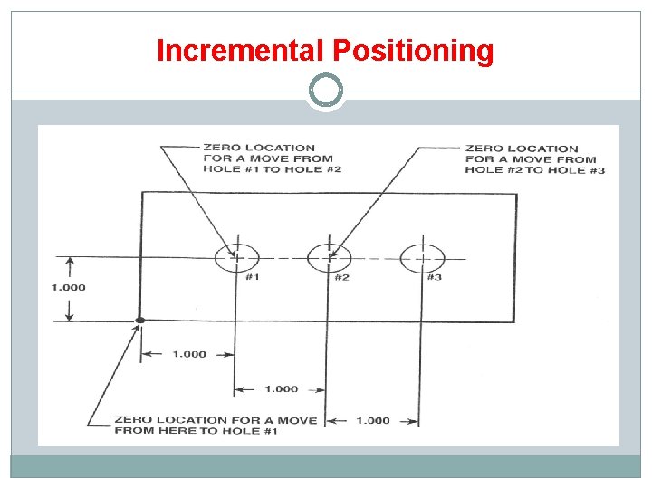 Incremental Positioning 