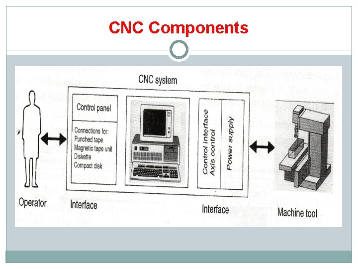 CNC Components 