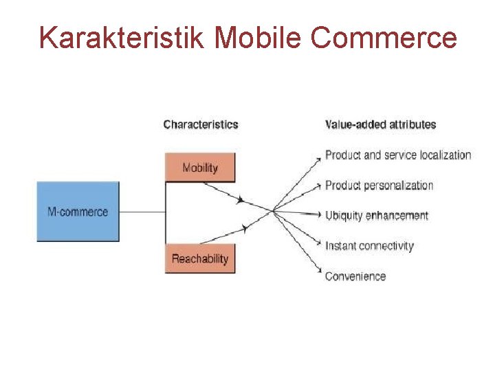 Karakteristik Mobile Commerce 