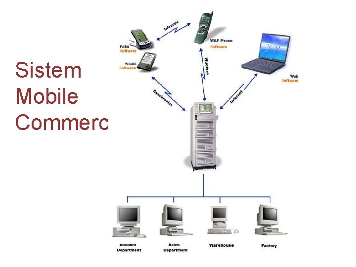 Sistem Mobile Commerce 