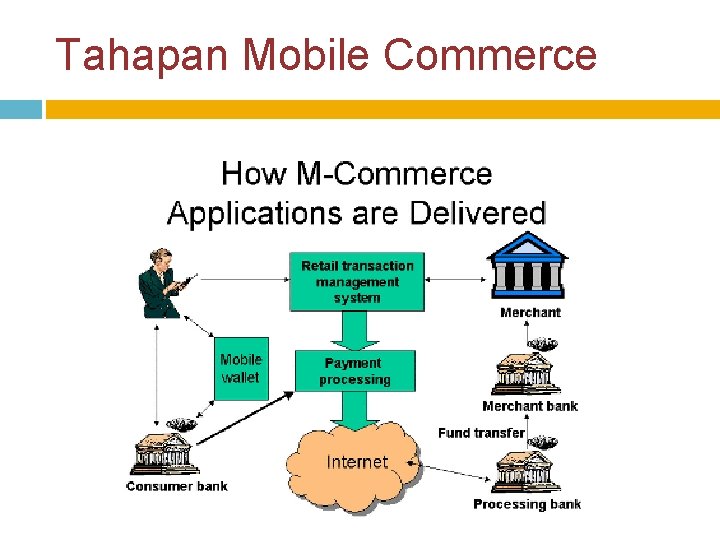 Tahapan Mobile Commerce 