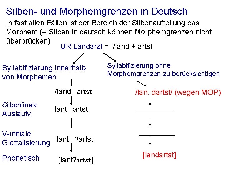 Silben- und Morphemgrenzen in Deutsch In fast allen Fällen ist der Bereich der Silbenaufteilung