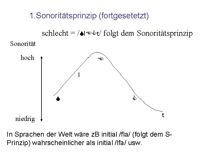 1. Sonoritätsprinzip (fortgesetetzt) schlecht = / l t/ folgt dem Sonoritätsprinzip Sonorität hoch l