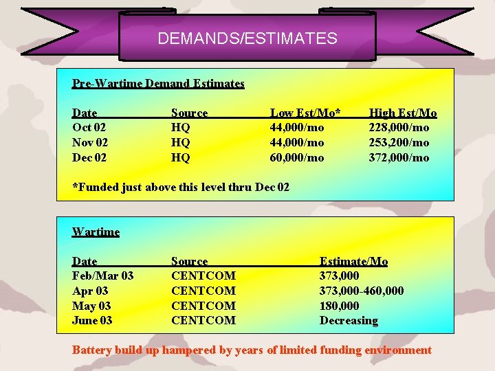 DEMANDS/ESTIMATES Pre-Wartime Demand Estimates Date Oct 02 Nov 02 Dec 02 Source HQ HQ