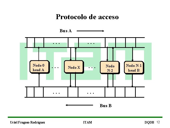 Protocolo de acceso Bus A . . . Nodo 0 head A . .