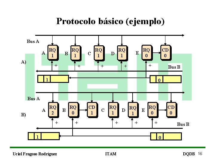 Protocolo básico (ejemplo) Bus A RQ 1 A A) B RQ 1 + C