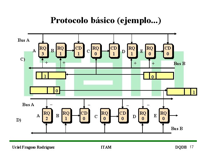 Protocolo básico (ejemplo. . . ) Bus A A RQ RQ B 3 1