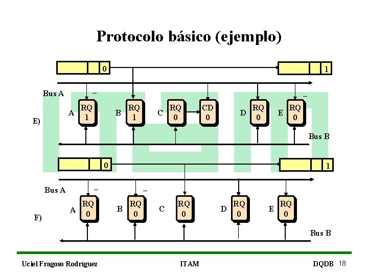 Protocolo básico (ejemplo) 0 _ Bus A A E) 1 _ RQ 1 B