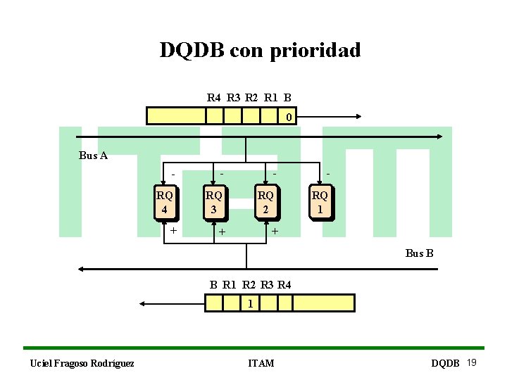 DQDB con prioridad R 4 R 3 R 2 R 1 B 0 Bus