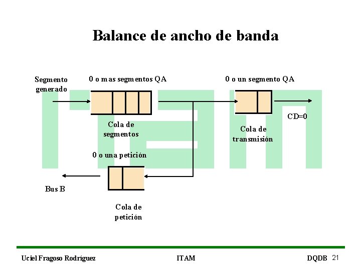 Balance de ancho de banda Segmento generado 0 o mas segmentos QA 0 o