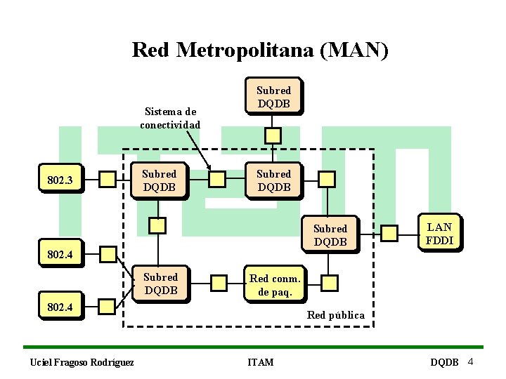 Red Metropolitana (MAN) Sistema de conectividad 802. 3 Subred DQDB LAN FDDI 802. 4