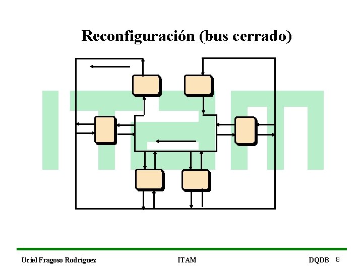 Reconfiguración (bus cerrado) Uciel Fragoso Rodríguez ITAM DQDB 8 