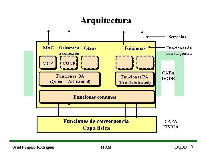 Arquitectura Servicios MAC MCF Orientada Otras a conexión Isócronas Funciones de convergencia COCF Funciones