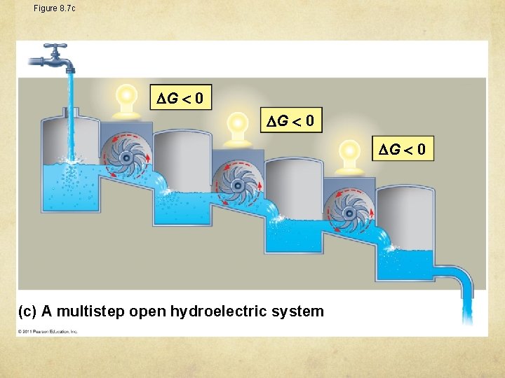 Figure 8. 7 c G 0 (c) A multistep open hydroelectric system 