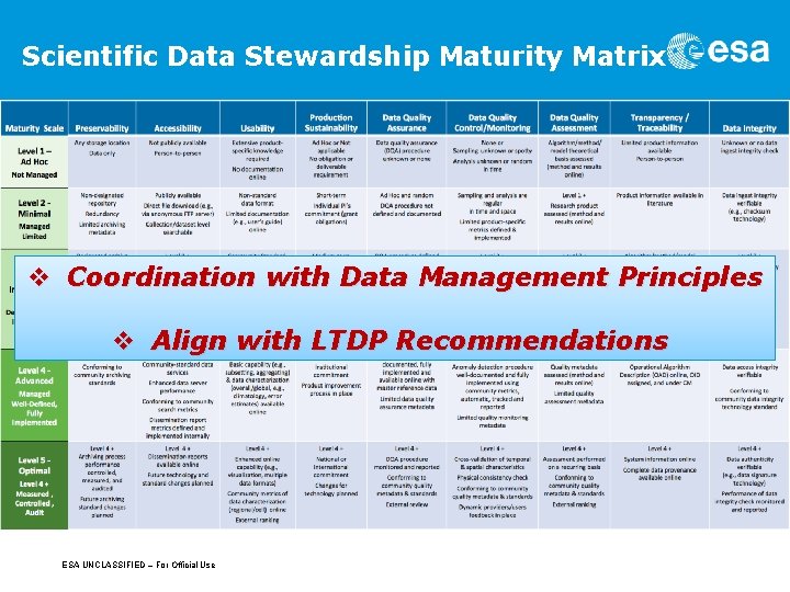 Scientific Data Stewardship Maturity Matrix v Coordination with Data Management Principles v Align with