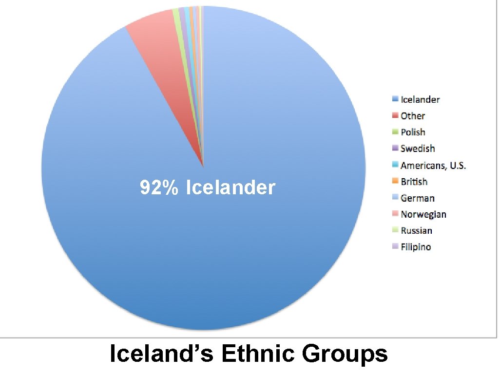 92% Icelander Iceland’s Ethnic Groups 