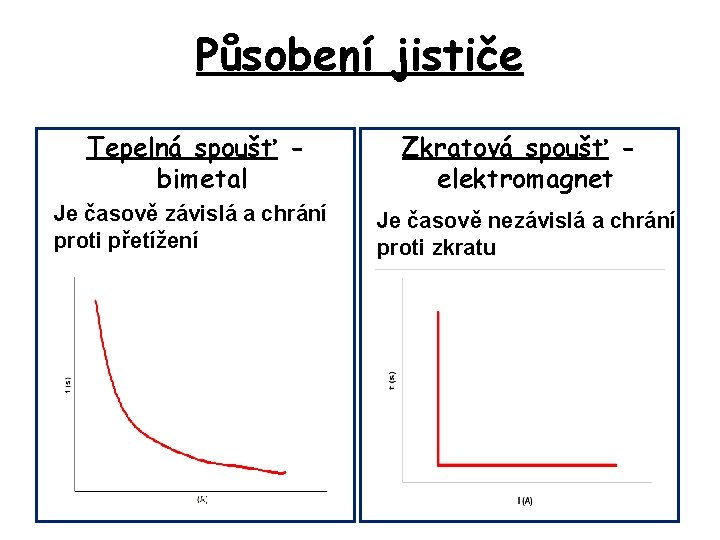 Působení jističe Tepelná spoušť bimetal Je časově závislá a chrání proti přetížení Zkratová spoušť