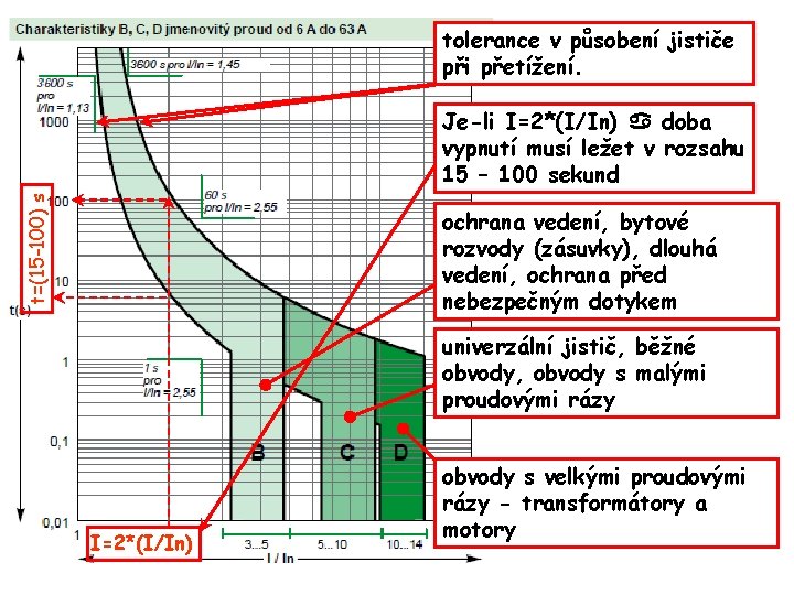 tolerance v působení jističe při přetížení. t=(15 -100) s Je-li I=2*(I/In) a doba vypnutí
