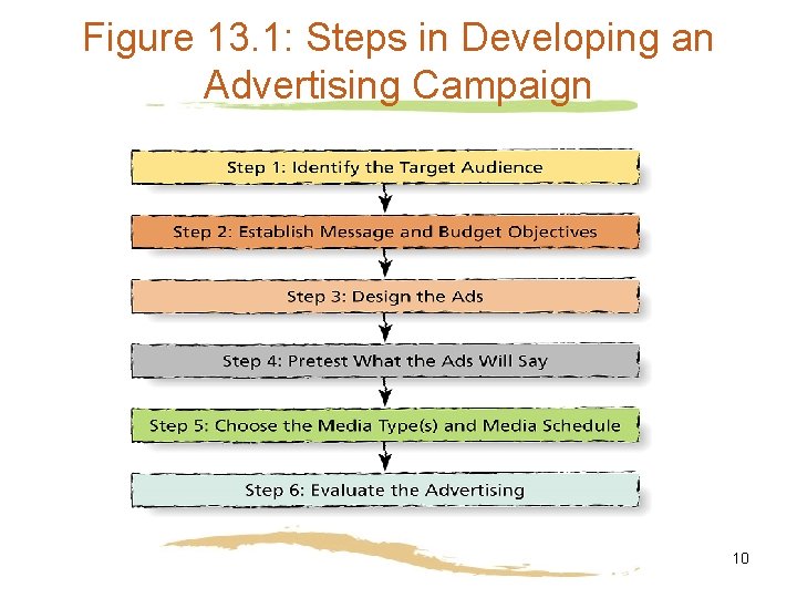 Figure 13. 1: Steps in Developing an Advertising Campaign 10 